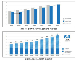 코로나 덕 봤나, 블루투스 기반한 의료 서비스 도입 급증해